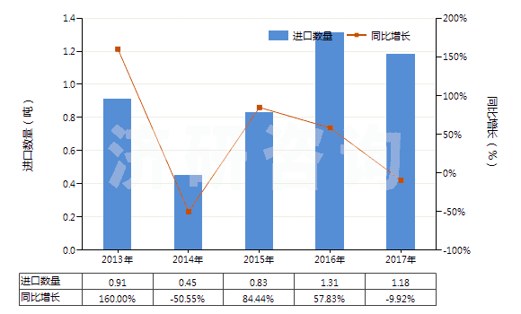 2013-2017年中國其他芳香族聚酰胺短纖(已梳或經(jīng)其他紡前加工)(HS55061019)進(jìn)口量及增速統(tǒng)計 2013-2017年中國其他芳香族聚酰胺短纖(已梳或經(jīng)其他紡前加工)(HS55061019)進(jìn)口量及增速統(tǒng)計